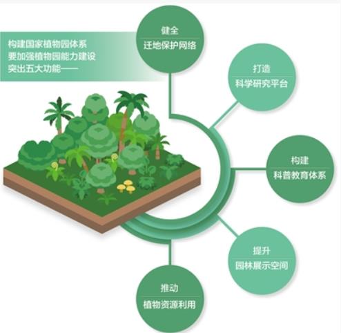 建好两个国家植物园 呵护自然之美